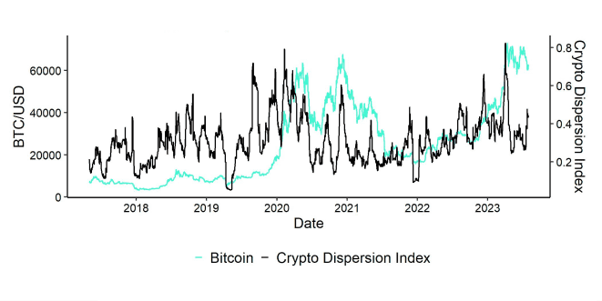 Crypto Dispersion vs Bitcoin short