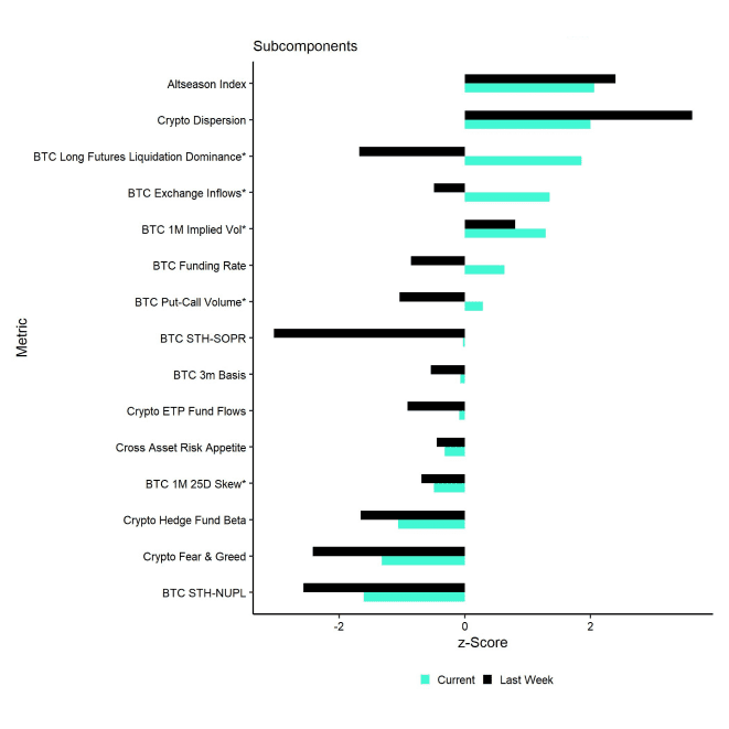Crypto Sentiment Index Bar Chart