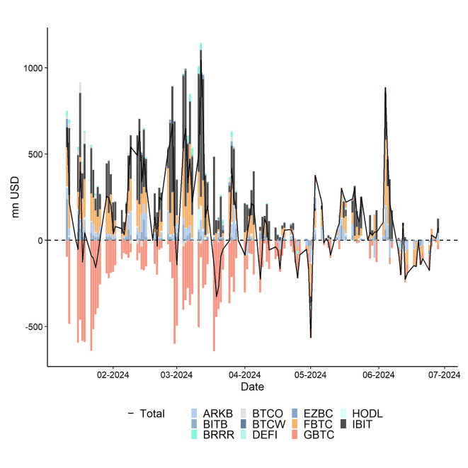US Spot Bitcoin ETF Funds Fund Flows Daily since launch