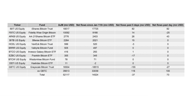US Spot Bitcoin ETF Table