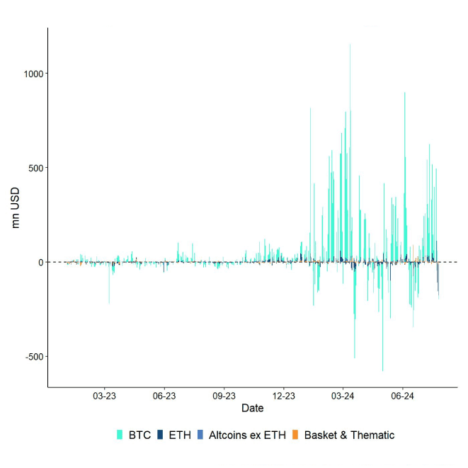 All Crypto ETP Funds Fund Flows Daily short