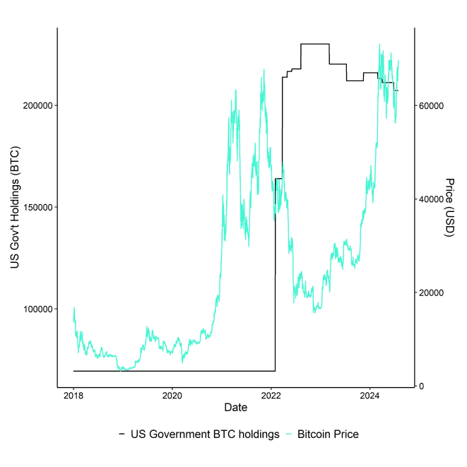 BTC US Govt Holdings vs Price