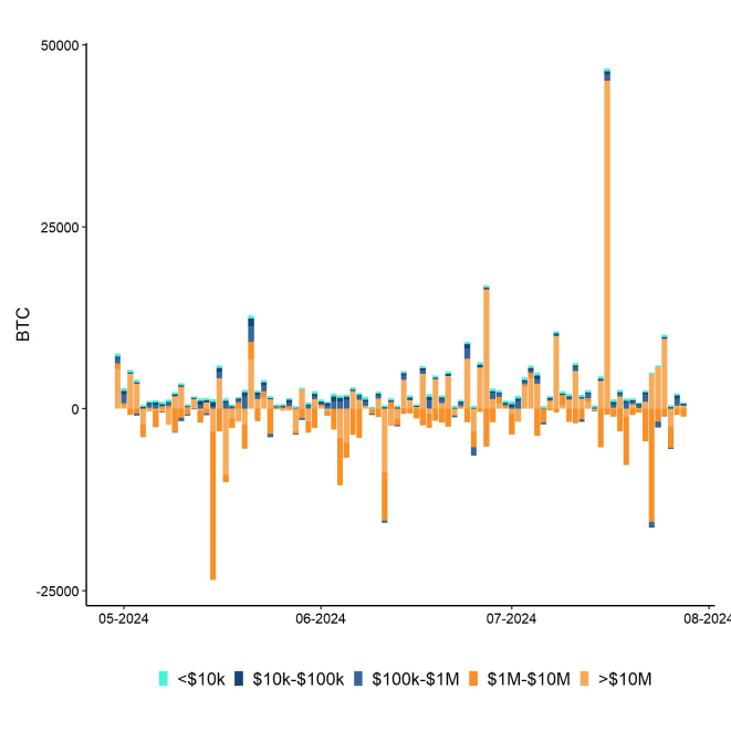 Bitcoin Net Exchange Volume by Size