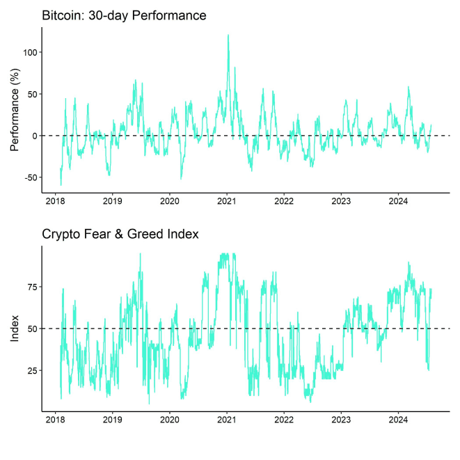 Bitcoin Price vs Crypto Fear Greed