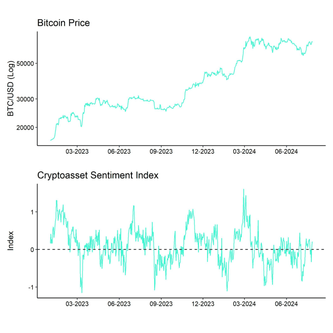 Bitcoin Price vs Crypto Sentiment Index