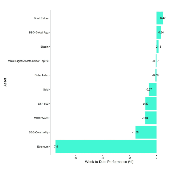 Cross Asset Week to Date Performance