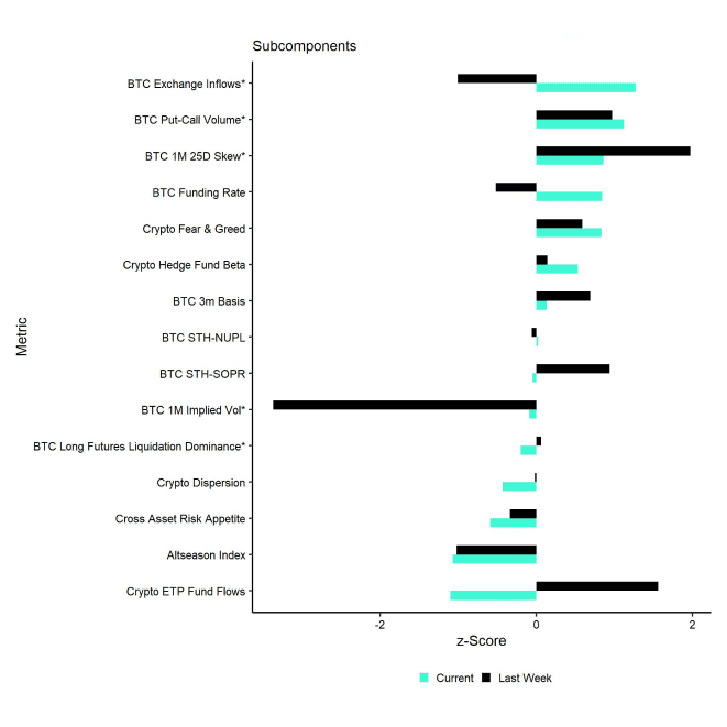 Crypto Sentiment Index Bar Chart