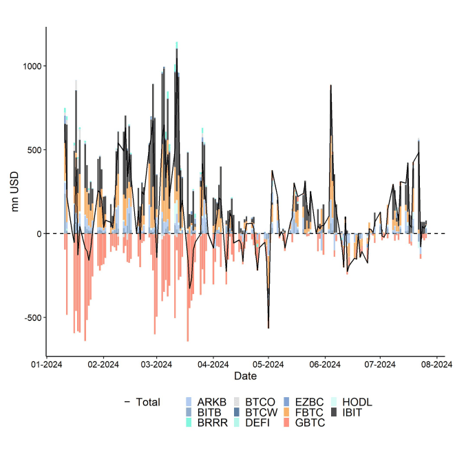 US Spot Bitcoin ETF Funds Fund Flows Daily since launch