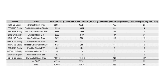 US Spot Bitcoin ETF Table
