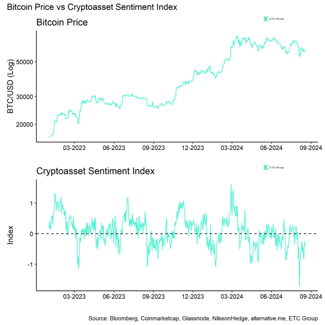 Bitcoin Price vs Crypto Sentiment Index Bitcoin Price vs Crypto Sentiment Index