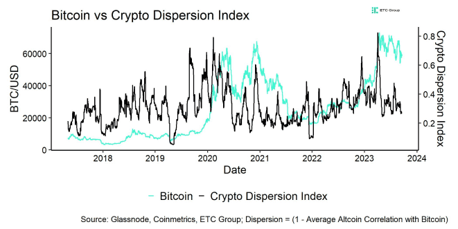 Crypto Dispersion vs Bitcoin short Crypto Dispersion vs Bitcoin short