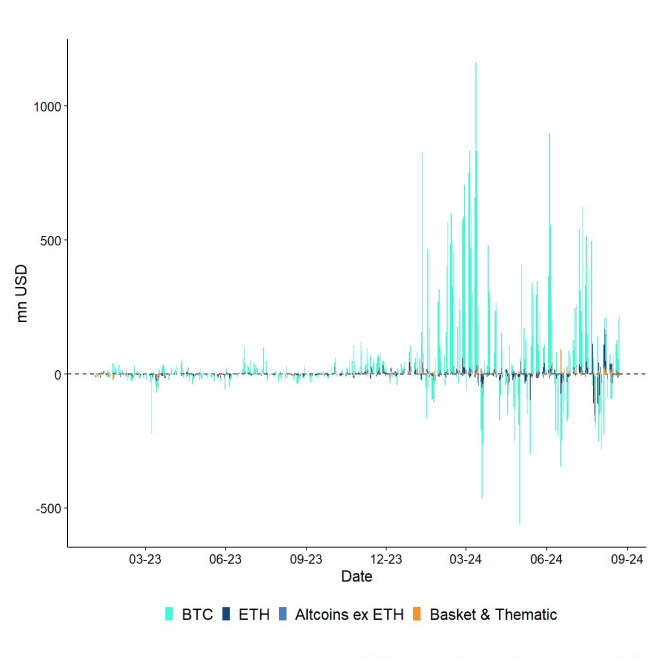All Crypto ETP Funds Fund Flows Daily short