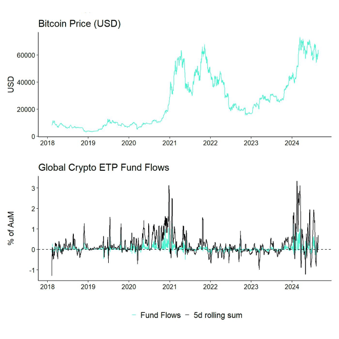 BTC vs All Crypto ETP Funds Fund Flows Daily long PCT