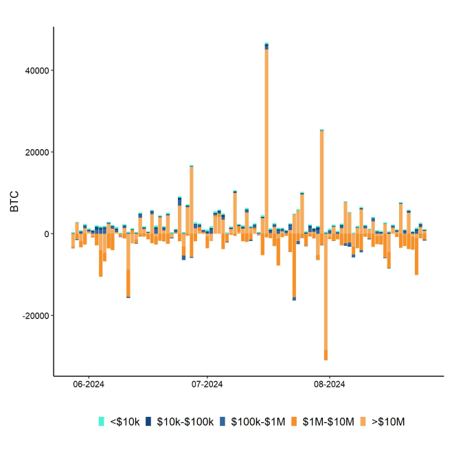 Bitcoin Net Exchange Volume by Size