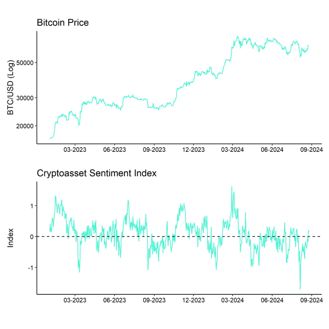 Bitcoin Price vs Crypto Sentiment Index