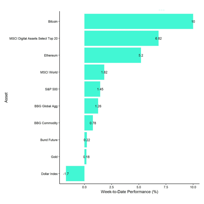 Cross Asset Week to Date Performance
