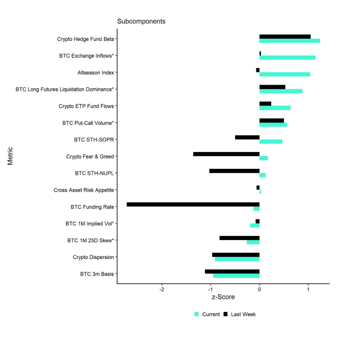 Crypto Sentiment Index Bar Chart