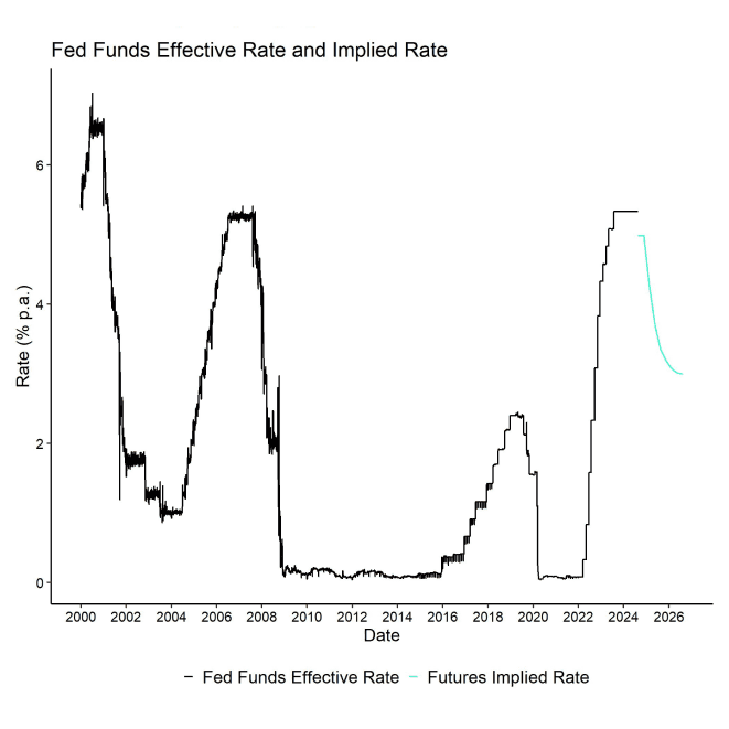 Fed Funds Rate and Implied Rate Forecast