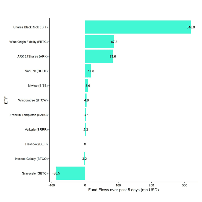 US Spot Bitcoin ETF Fund Flows 5d