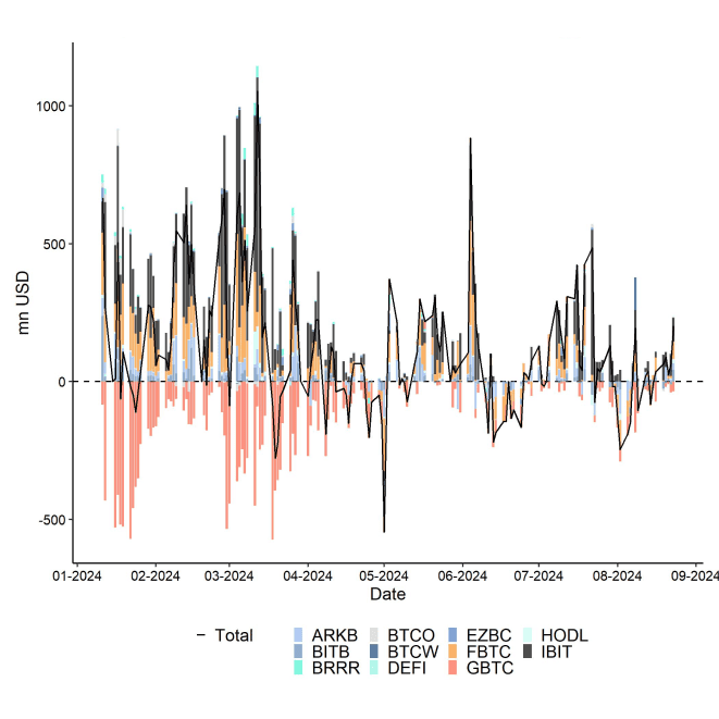 US Spot Bitcoin ETF Funds Fund Flows Daily since launch