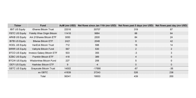 US Spot Bitcoin ETF Table