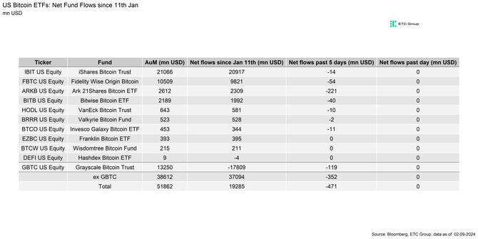 US Spot Bitcoin ETF Table