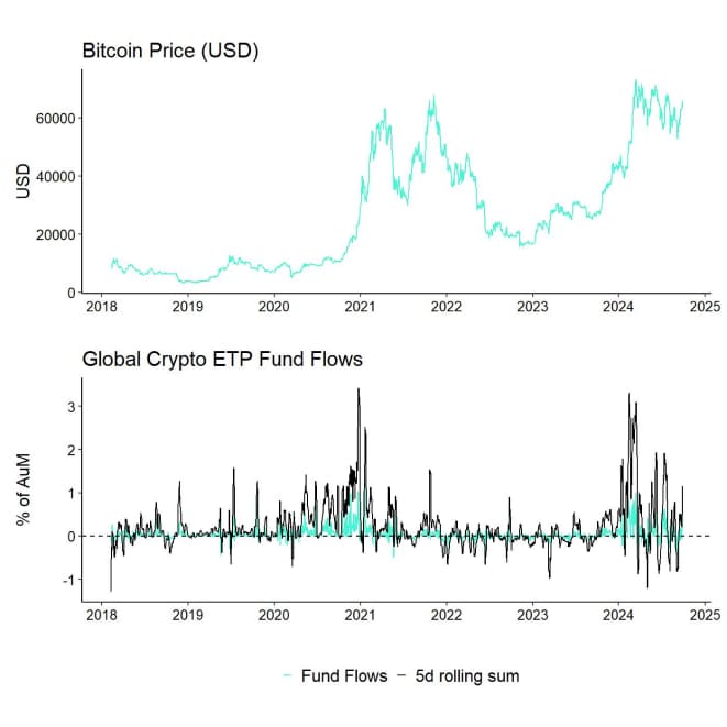 BTC vs All Crypto ETP Funds Fund Flows Daily long PCT BTC vs All Crypto ETP Funds Fund Flows Daily long PCT