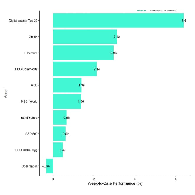 Cross Asset Week to Date Performance Cross Asset Week to Date Performance