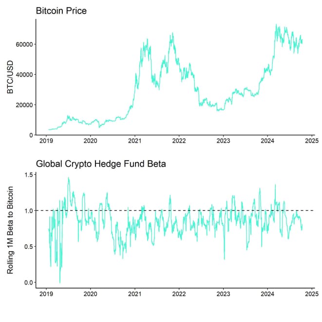 Bitcoin Price vs Hedge Fund Beta Bitcoin Price vs Hedge Fund Beta