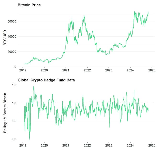 Bitcoin Price vs Hedge Fund Beta Bitcoin Price vs Hedge Fund Beta