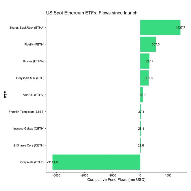 US Spot Ethereum ETF Fund Flows since launch US Spot Ethereum ETF Fund Flows since launch