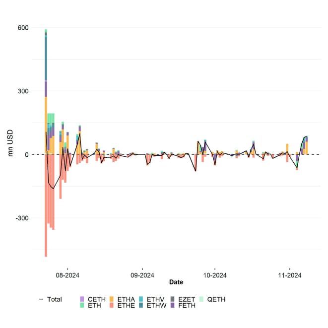 US Spot Ethereum ETF Funds Fund Flows Daily since launch US Spot Ethereum ETF Funds Fund Flows Daily since launch