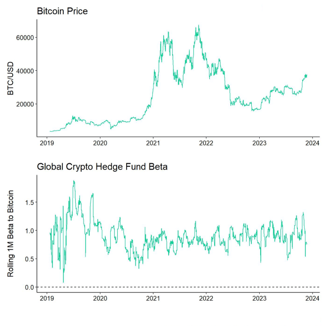 Bitcoin Price vs Hedge Fund Beta Bitcoin Price vs Hedge Fund Beta