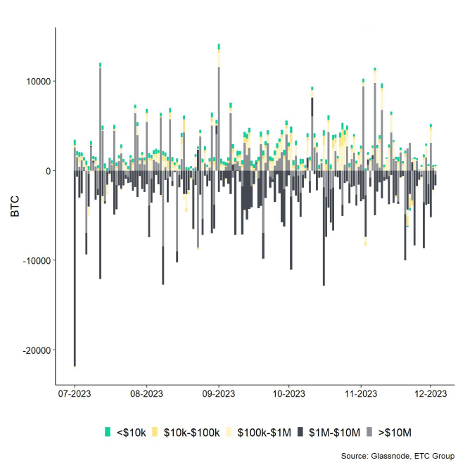 Bitcoin Net Exchange Volume by Size Bitcoin Net Exchange Volume by Size
