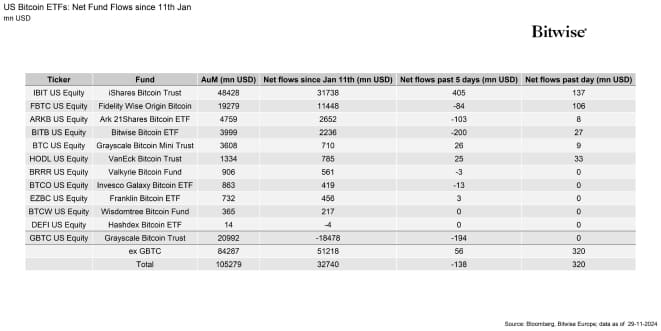 US Spot Bitcoin ETF Table US Spot Bitcoin ETF Table