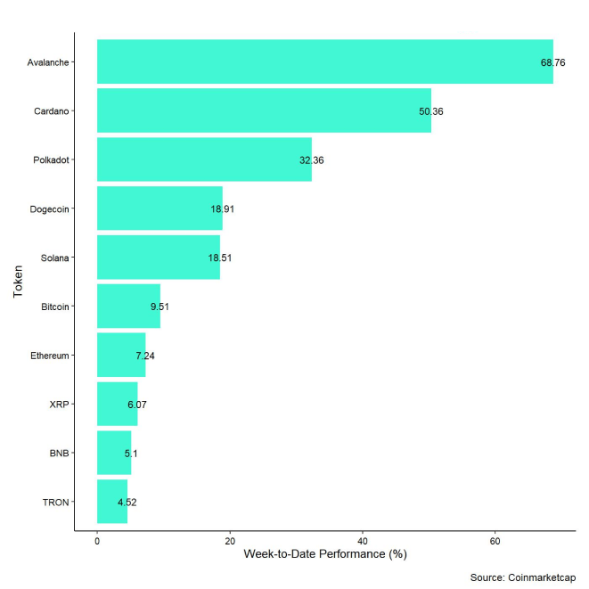 Crypto Top 10 Week to Date Performance Crypto Top 10 Week to Date Performance
