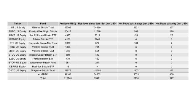US Spot Bitcoin ETF Table US Spot Bitcoin ETF Table