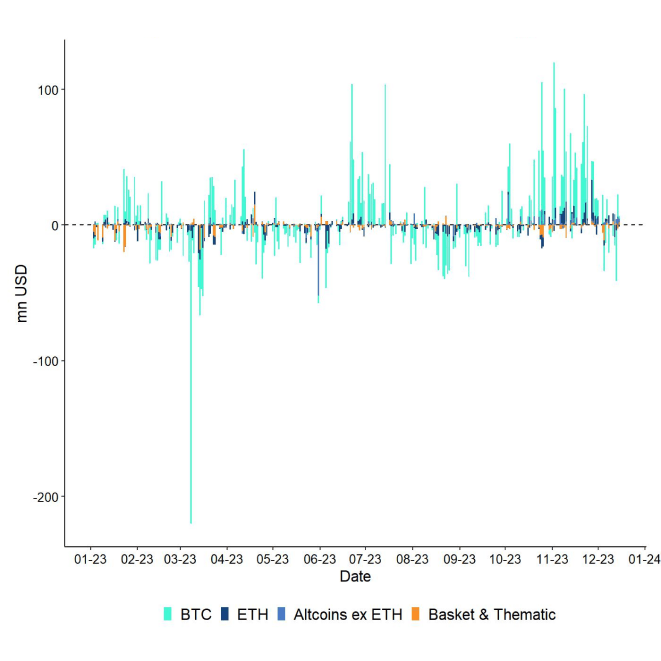 All Crypto ETP Funds Fund Flows Daily short