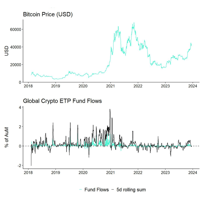 BTC vs All Crypto ETP Funds Fund Flows Daily long PCT