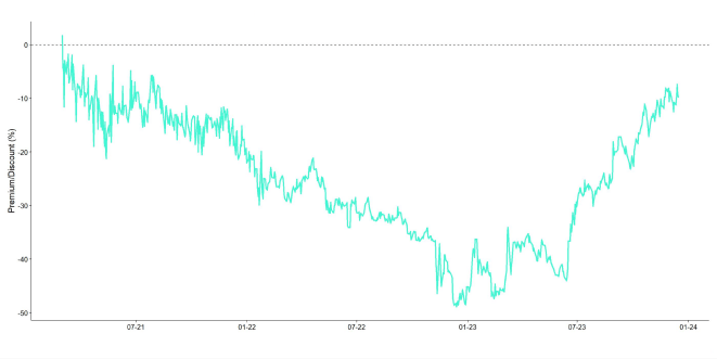 Bitcoin GBTC NAV Premium