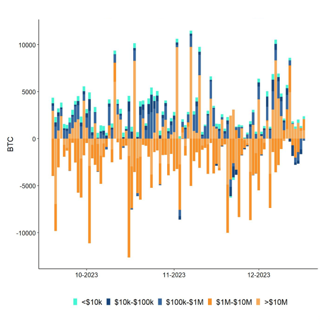 Bitcoin Net Exchange Volume by Size