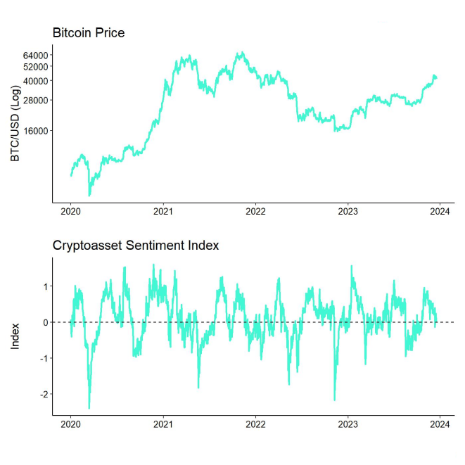 Bitcoin Price vs Crypto Sentiment Index