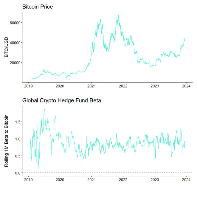 Bitcoin Price vs Hedge Fund Beta