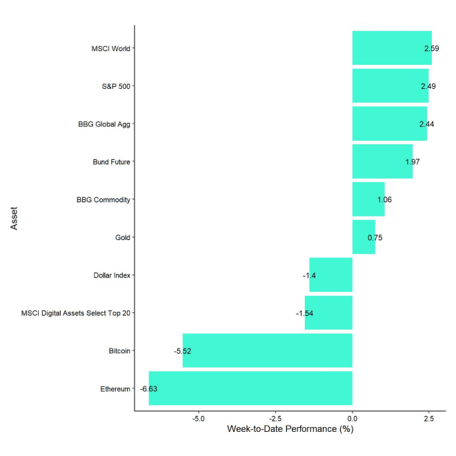 Cross Asset Week to Date Performance