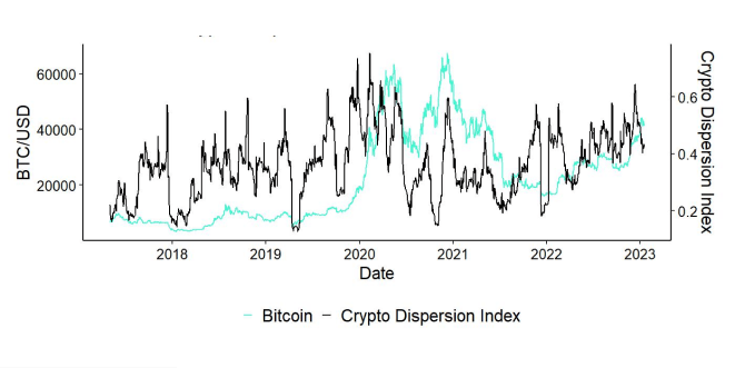 Crypto Dispersion vs Bitcoin short