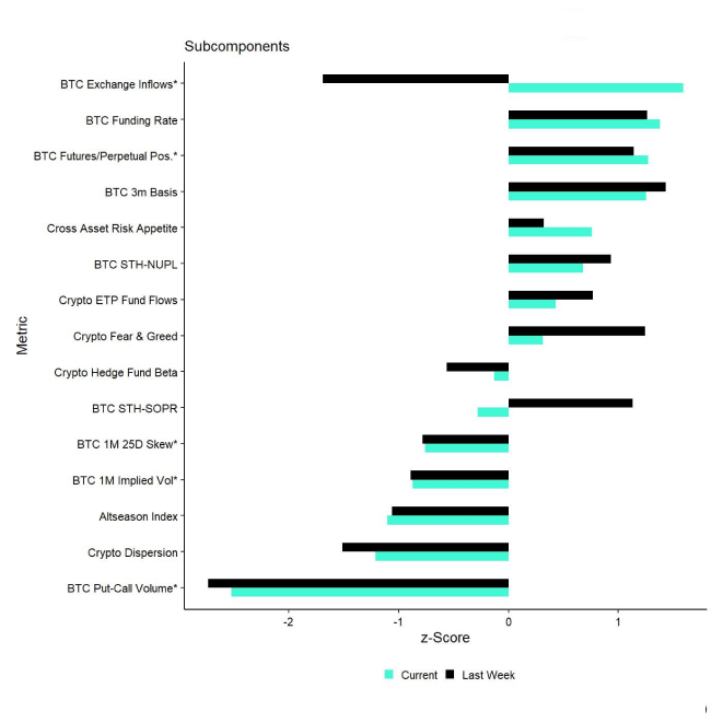Crypto Sentiment Index Bar Chart