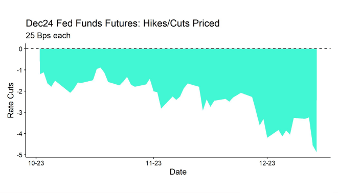 FF Futures Dec24 Hikes Cuts