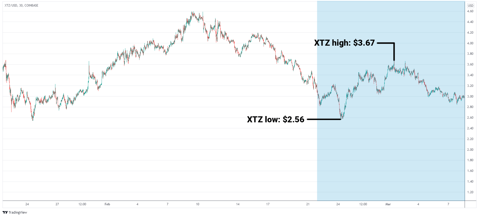 XTZ/USD graph