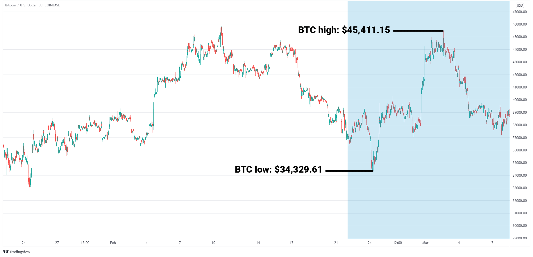 BTC/USD graph