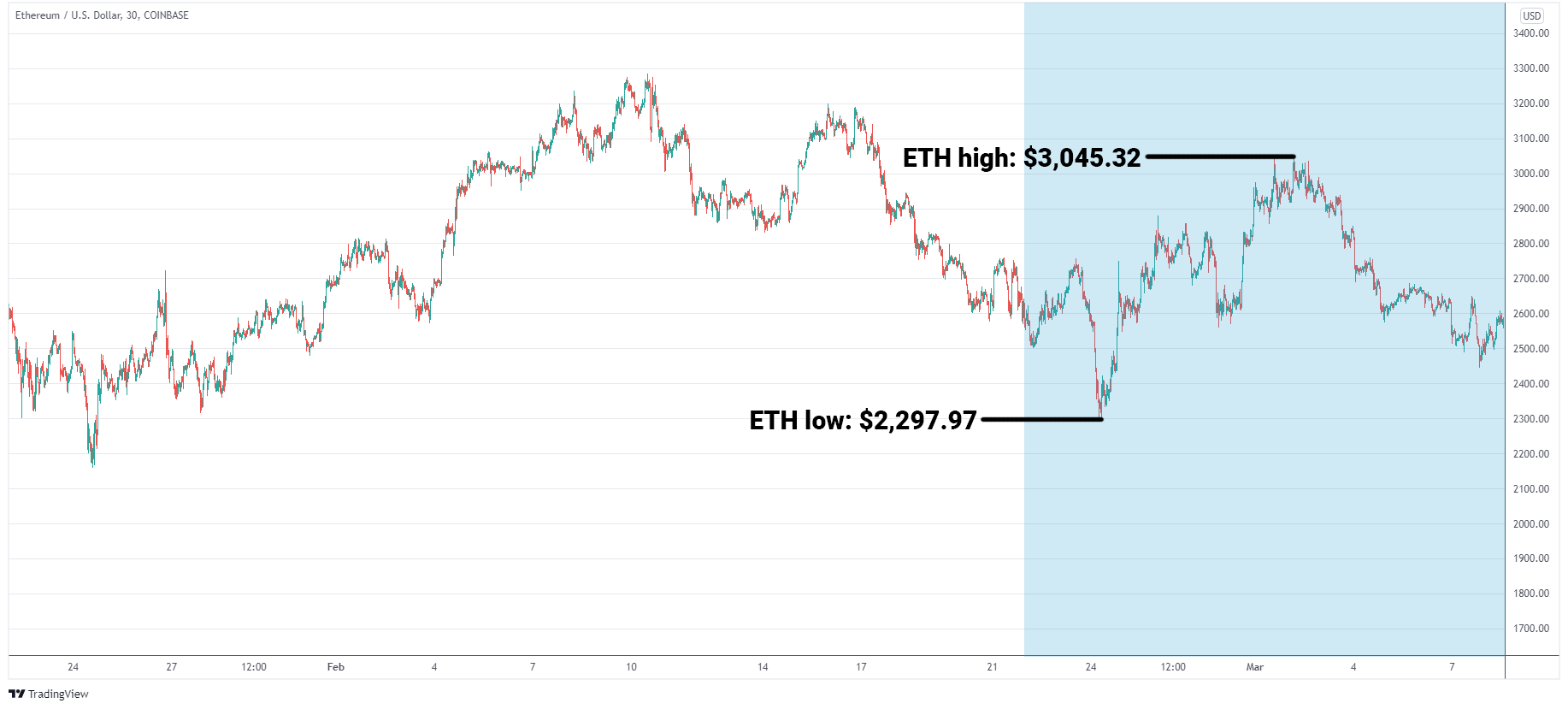 ETH/USD graph